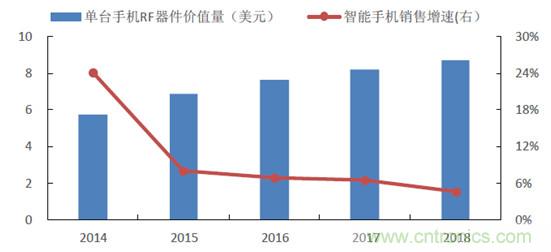 2017年中國射頻器件行業(yè)發(fā)展趨勢如何？