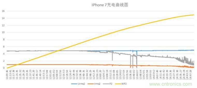 “瘋7”手機充電實測：為何沿用傳統(tǒng)充電模式？