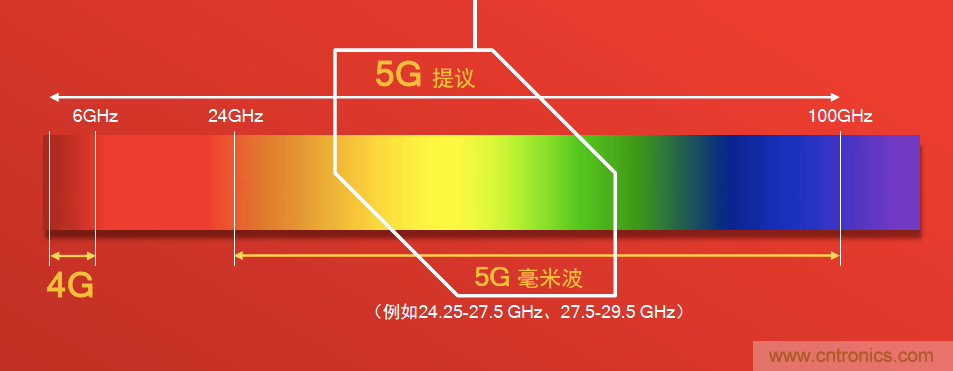 千兆級(jí)LTE的技術(shù)突破助力拉開5G時(shí)代序幕