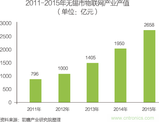 中國(guó)物聯(lián)網(wǎng)行業(yè)細(xì)分市場(chǎng)分析 智能家居將迎來快速增長(zhǎng)