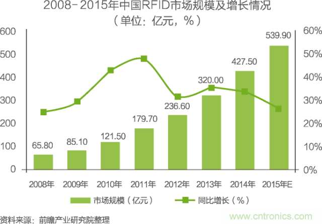 中國(guó)物聯(lián)網(wǎng)行業(yè)細(xì)分市場(chǎng)分析 智能家居將迎來快速增長(zhǎng)