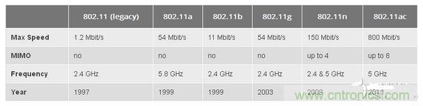 802.11是什么含義？