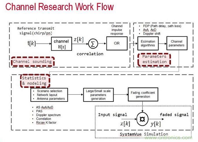 無線傳輸信道的模型是由信道探測、信道參數(shù)估算以及統(tǒng)計(jì)資料所組成