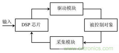 EMC技術(shù)在DSP控制系統(tǒng)中的應用