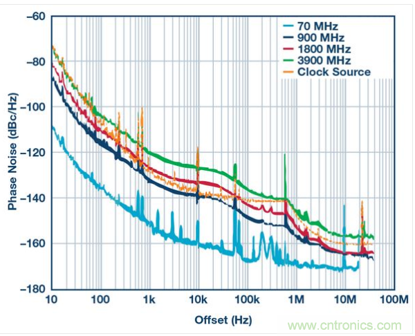 AD9164的總相位噪聲性能。DAC時鐘信號源：4 GHz恒溫晶體振蕩器，具有最高600 kHz失調(diào)特性，這樣的信號發(fā)生器具有高于600 kHz的失調(diào)特性。