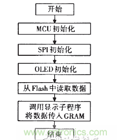 3OLED顯示軟件流程圖