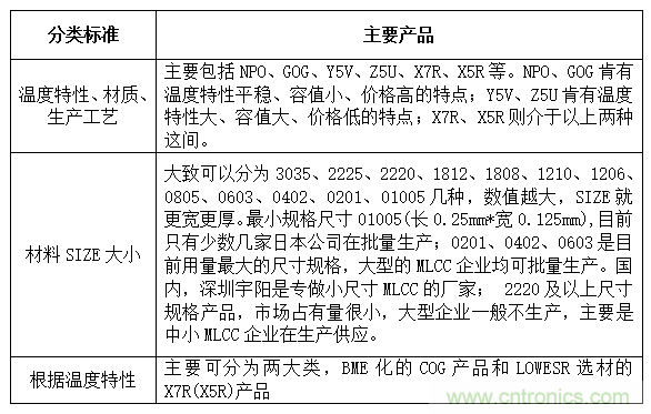 良心出品|頂級MLCC知識全在這里（附行內(nèi)知名廠商）