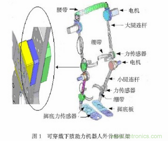 可穿戴型下肢助力機器人感知系統(tǒng)研究