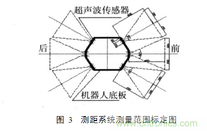 并行超聲波測(cè)距系統(tǒng)在移動(dòng)機(jī)器人上的應(yīng)用