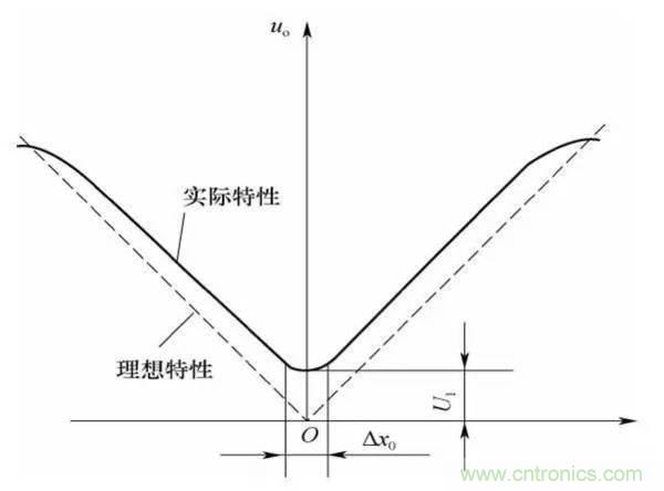 基礎(chǔ)知識科普：什么是電感式傳感器？