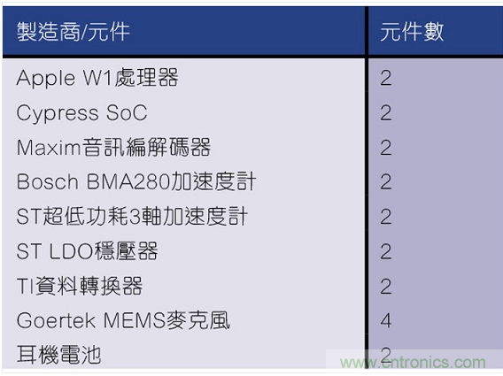 拆解蘋果W1：AirPods和Beats耳機都用的神奇芯片