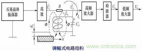 傳感器知識大講堂之電渦流傳感器