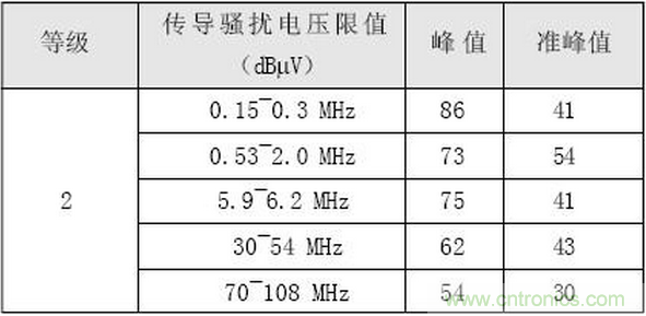 燃料電池汽車整車控制器電磁兼容性研究與試驗(yàn)