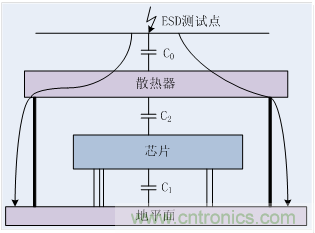 EMC整改分析——散熱結(jié)構(gòu)引起的ESD問題