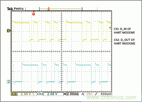 滿足工業(yè)需求的高性能、高精度、4–20mA電流環(huán)變送器