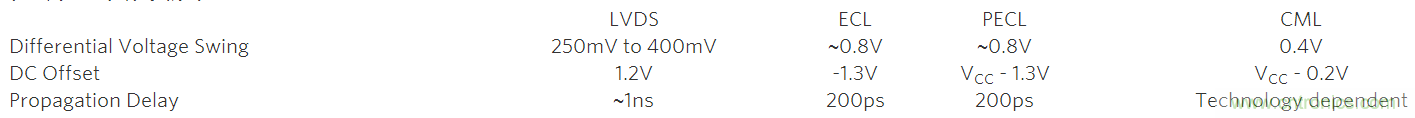 LVDS分離器簡化高速信號分配