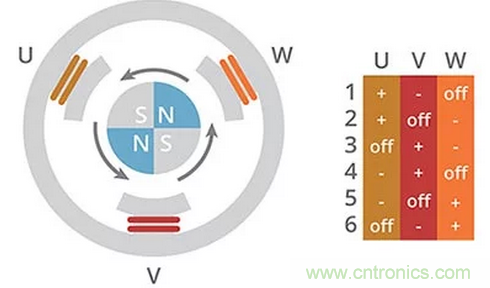 什么是 BLDC 電機換向的最有效方法？