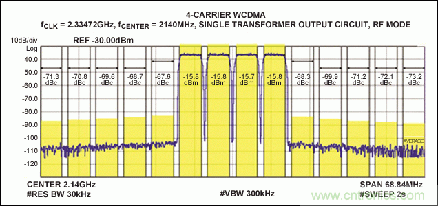 無(wú)線通信RF直接變頻發(fā)送器