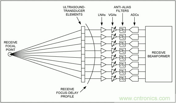 超聲接收機VGA輸出參考噪聲和增益的優(yōu)化