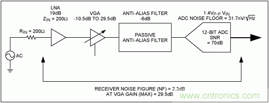 超聲接收機VGA輸出參考噪聲和增益的優(yōu)化