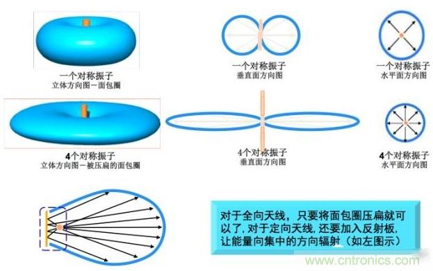 從增益到輻射參數(shù)，剖析5G時(shí)代基站天線將發(fā)生哪些變化