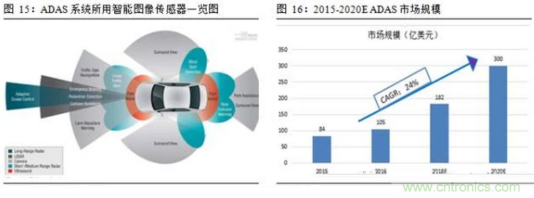 一文看懂智能圖像傳感器行業(yè)的前世今生