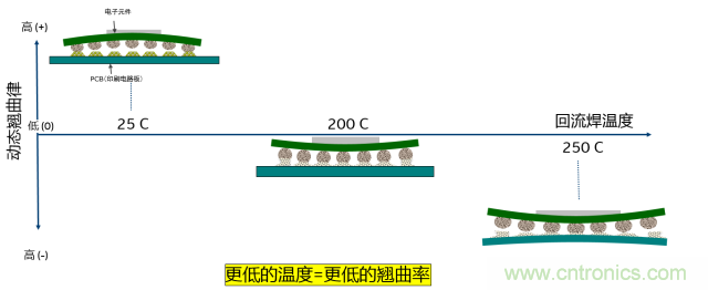 解密SMT錫膏焊接特性與印刷工藝技術及不良原因分析 !