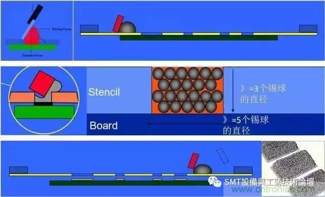 解密SMT錫膏焊接特性與印刷工藝技術及不良原因分析 !