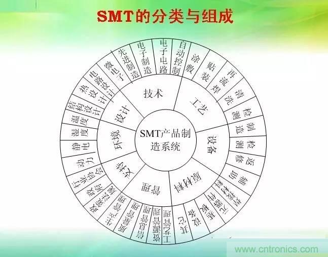 SMT無(wú)塵貼片車(chē)間生產(chǎn)環(huán)境要求與SMT制程管理規(guī)定實(shí)用手冊(cè)??！