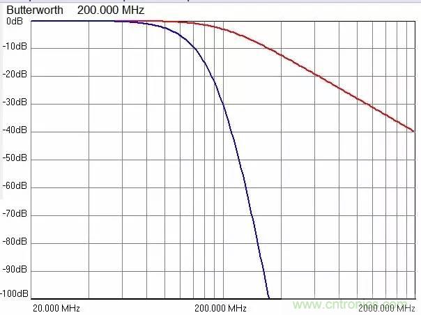 加了濾波電路，結(jié)果電源紋波還變大了！