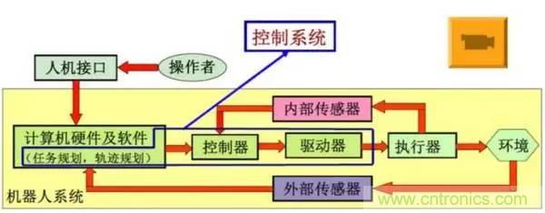 一文讀懂工業(yè)機(jī)器人結(jié)構(gòu)、驅(qū)動及技術(shù)指標(biāo)