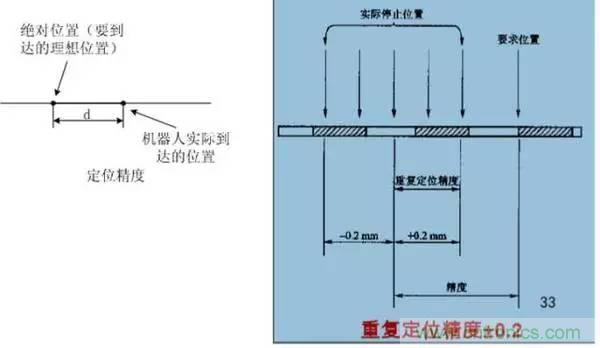 一文讀懂工業(yè)機(jī)器人結(jié)構(gòu)、驅(qū)動及技術(shù)指標(biāo)