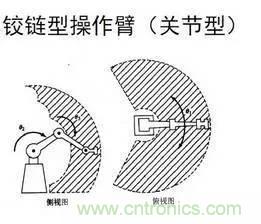 一文讀懂工業(yè)機器人結構、驅動及技術指標