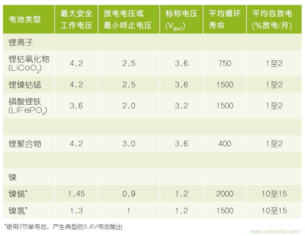 微小尺寸、超低功耗比較器是電池監(jiān)測和管理的理想選擇