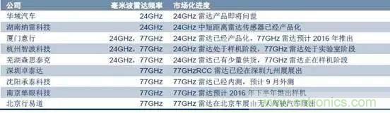 毫米波雷達PK激光雷達，各自短版如何彌補？