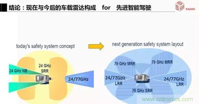 毫米波雷達(dá)該如何發(fā)展，才能將智能駕駛變成自動駕駛