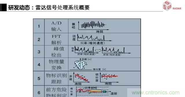 毫米波雷達(dá)該如何發(fā)展，才能將智能駕駛變成自動駕駛