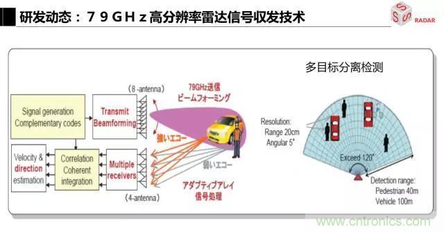 毫米波雷達(dá)該如何發(fā)展，才能將智能駕駛變成自動駕駛