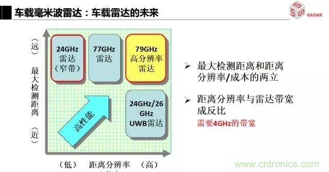 毫米波雷達(dá)該如何發(fā)展，才能將智能駕駛變成自動駕駛