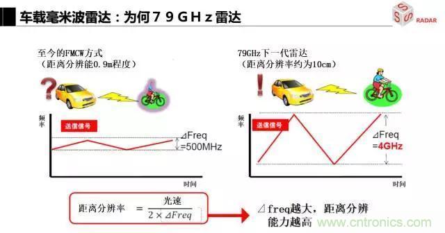 毫米波雷達(dá)該如何發(fā)展，才能將智能駕駛變成自動駕駛