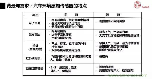 毫米波雷達(dá)該如何發(fā)展，才能將智能駕駛變成自動駕駛