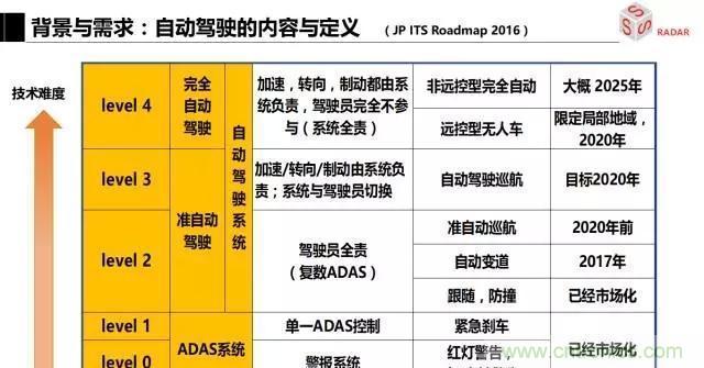 毫米波雷達(dá)該如何發(fā)展，才能將智能駕駛變成自動駕駛