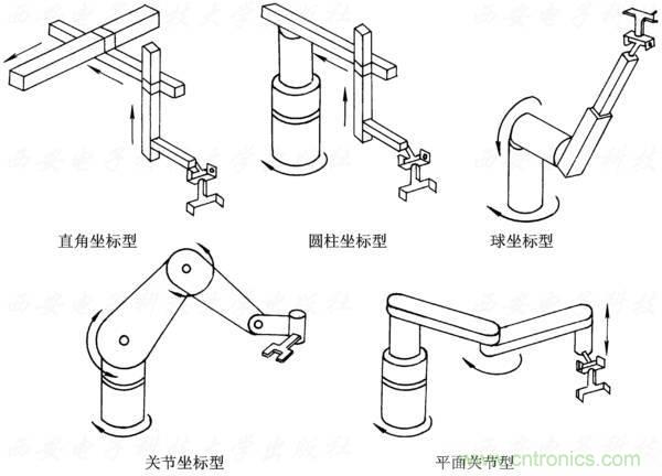 工業(yè)機器人的基本組成及技術參數(shù)