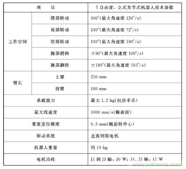 工業(yè)機器人的基本組成及技術參數(shù)