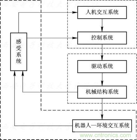 工業(yè)機器人的基本組成及技術參數(shù)