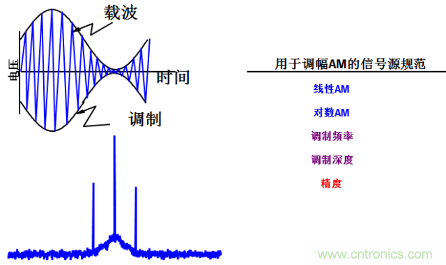 圖文并茂，一文讀懂信號源