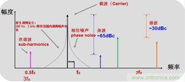 圖文并茂，一文讀懂信號源