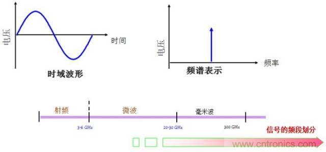 圖文并茂，一文讀懂信號源