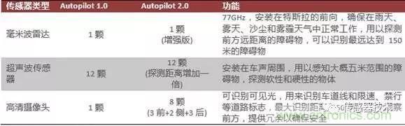 汽車MEMS傳感器的市場(chǎng)狀況和主要廠商