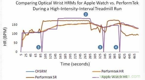 淺析穿戴設(shè)備中的光學心率傳感器